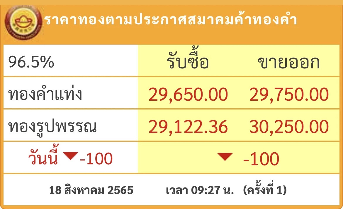 ราคาทองวันนี้ (18 ส.ค.)  เปิดร่วง 100 บาท