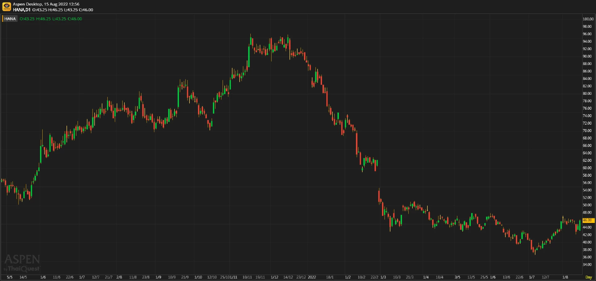 HANA ผลประกอบการ 2Q65: กำไรจากธุรกิจหลักดีกว่าที่คาด