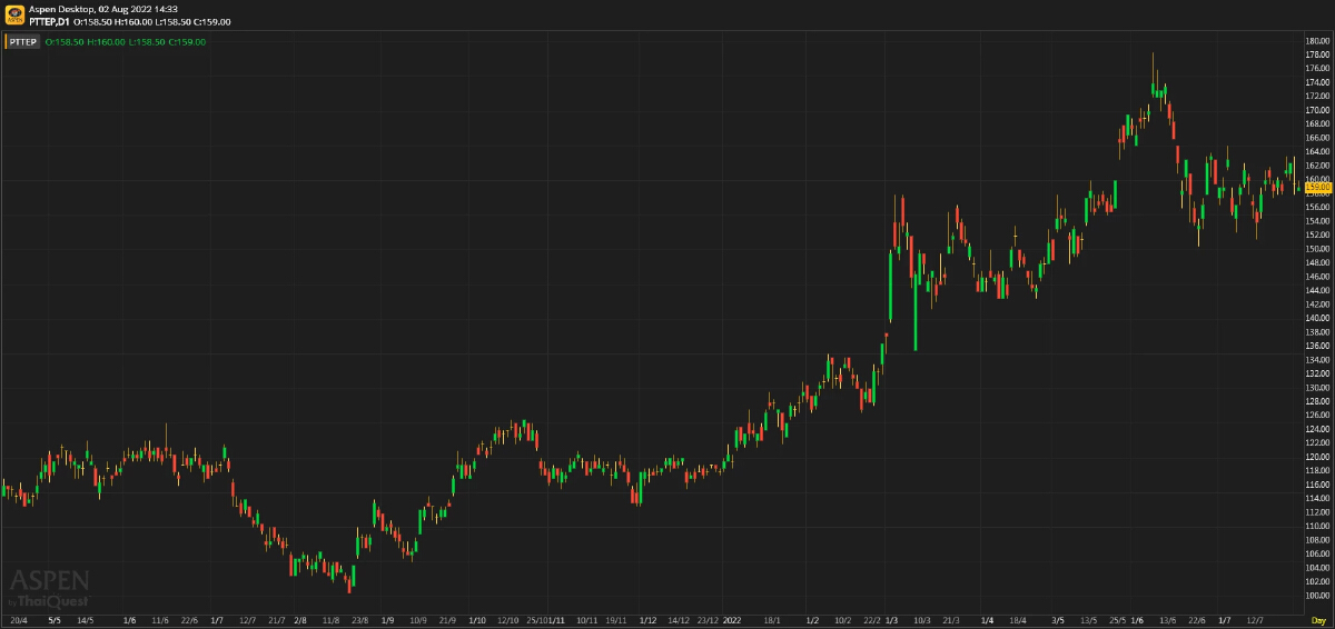 PTTEP - กำไรสุทธิใน 2Q แข็งแกร่ง (2 ส.ค. 2565)