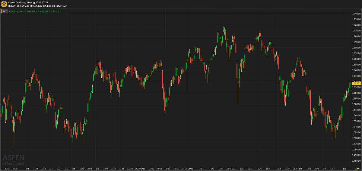 หุ้นไทยภาคบ่าย ปิดตลาด 1,617.21 จุด ลบ -1.59 จุด หรือ -0.10%