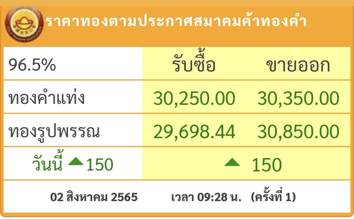 ราคาทองวันนี้ (2ส.ค.) เปิดตลาดขึ้น 150 บาท
