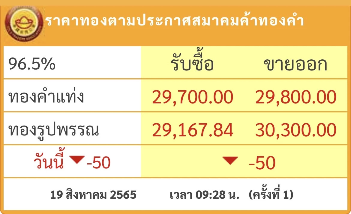 ราคาทองวันนี้ ( 19 ส.ค. ) เปิดตลาดลง 50 บาท