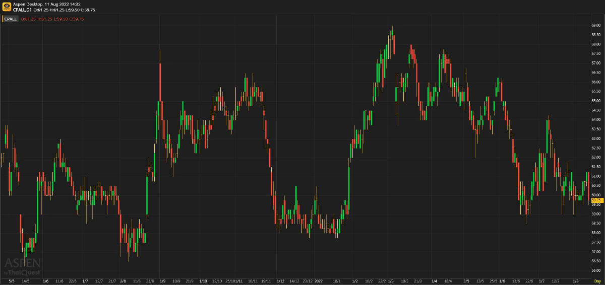 CPALL ผลประกอบการ 2Q65: กำไรเพิ่มขึ้น YoY แต่ลดลง QoQ