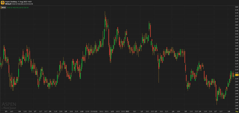 WHA - กำไรใน 2Q สูงกว่าคาด และแนวโน้มดีขึ้นอีก 2H
