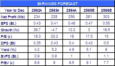 AUCT แนวโน้มผลประกอบการฟื้นตัวดี ตั้งแต่ 2H65 เป็นต้นไป