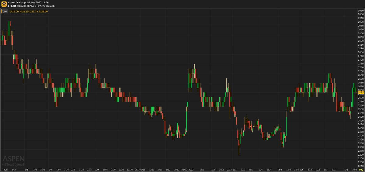 CPF ผลประกอบการ 2Q65: เป็นไปตามคาด (16 ส.ค. 2565)