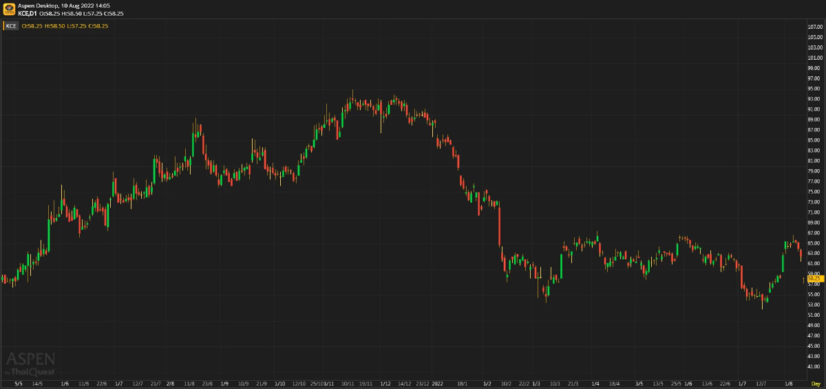 KCE ผลประกอบการ 2Q65: กำไรตํ่ากว่าที่คาดไว้