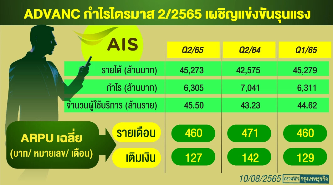 สื่อสารแข่งเดือดต่อเนื่อง   ADVANC รุกหนักปัดรั้งเบอร์ 2