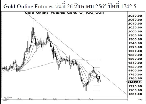 Daily Gold Futures (วันที่ 29 สิงหาคม 2565)