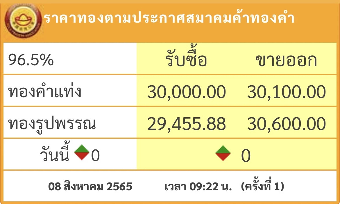 ราคาทองวันนี้ ( 8 ส.ค. ) เปิดตลาดไม่เปลี่ยนแปลง