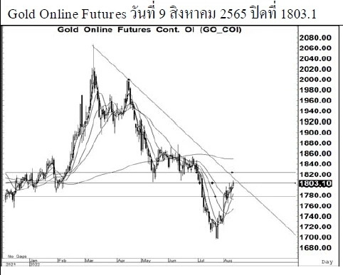 Daily Gold Futures (วันที่ 10 สิงหาคม 2565)