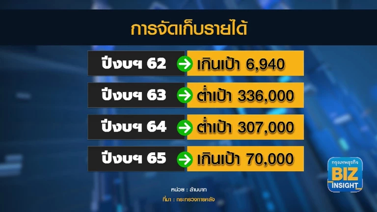 คลังคาดยอดจัดเก็บรายได้ปี 65 เกินเป้า 7 หมื่นล้าน