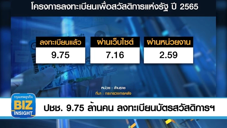 ประชาชน 9.75 ล้านคน ลงทะเบียนบัตรสวัสดิการฯ แล้ว