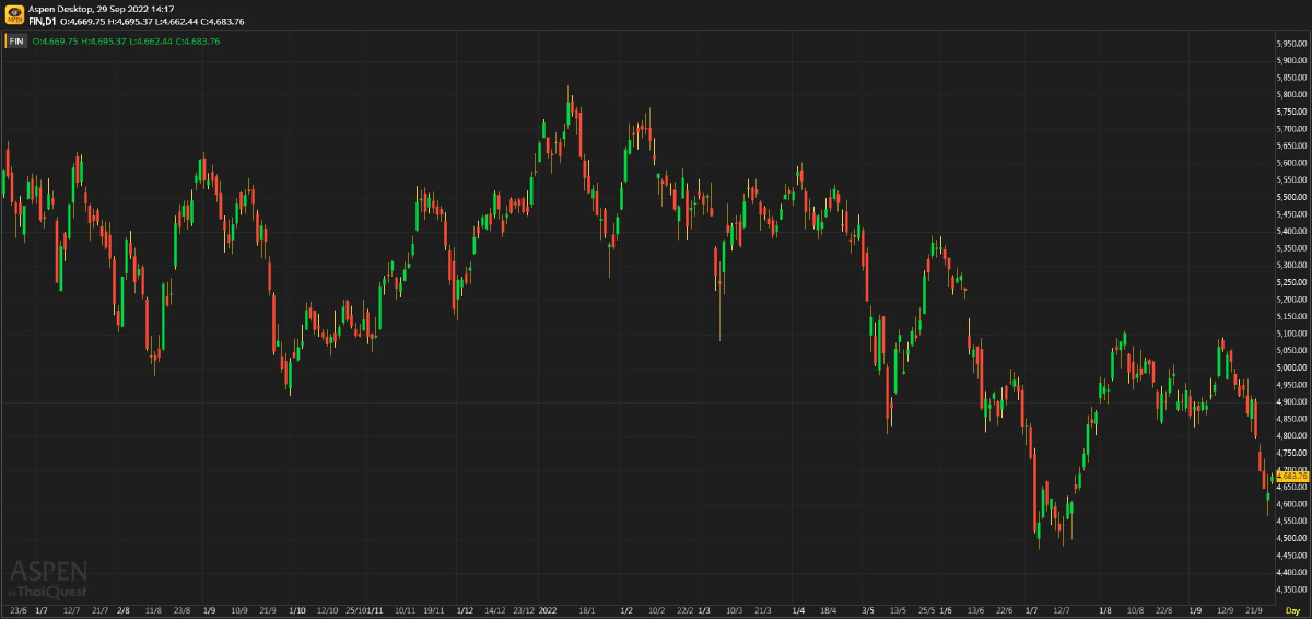 Financial Sector ดอกเบี้ยขึ้นแบบค่อยเป็นค่อยไปทำให้กลุ่มการเงินบริหารจัดการต้นทุนได้