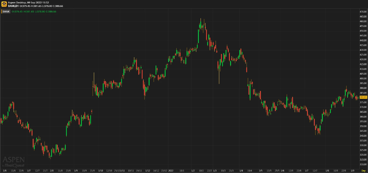 BANKING SECTOR - ในอดีตใครขึ้นดอกเบี้ยก่อน