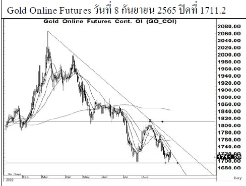 Daily Gold Futures (วันที่ 9 กันยายน 2565)