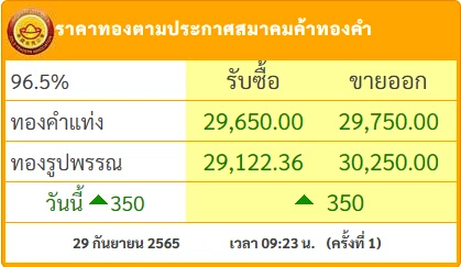 "ราคาทอง" วันนี้ (28 ก.ย.) เปิดตลาด พุ่งแรง 350 บาท