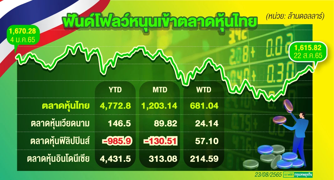 ฟันด์โฟลว์ ช้อปหุ้นไทย กระแสแรง 7เดือน 1.6 แสนล้าน