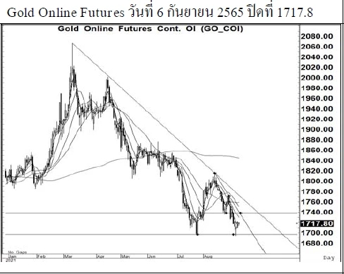 Daily Gold Futures (วันที่ 7 กันยายน 2565)