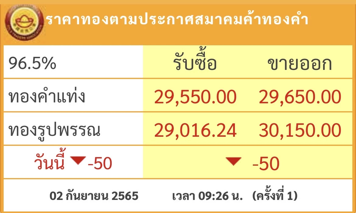 "ราคาทอง" วันนี้ เปิดตลาด ปรับลดลง 50 บาท