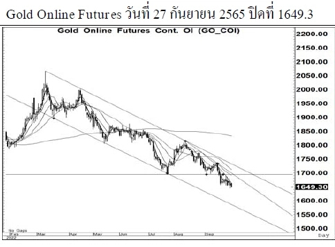 Daily Gold Futures (วันที่ 28 กันยายน 2565)