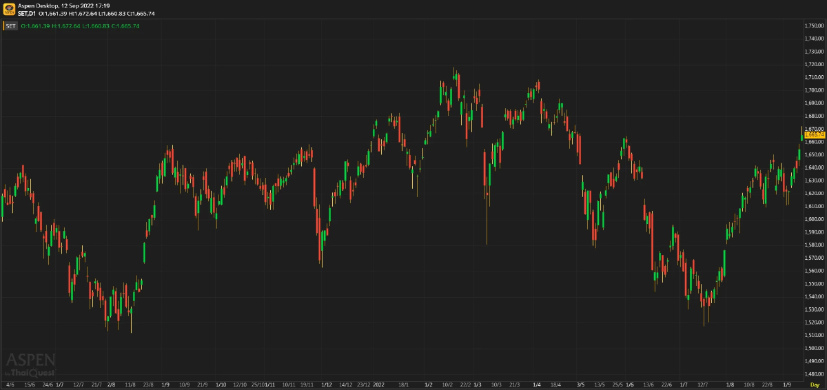หุ้นไทยภาคบ่าย ปิดตลาด 1,665.74 จุด บวก 11.12 จุด หรือ 0.67%