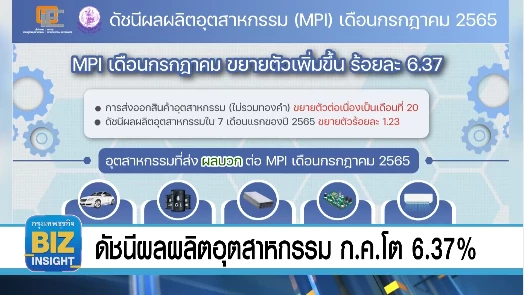 ดัชนีผลผลิตอุตสาหกรรม ก.ค.โต 6.37% อยู่ที่ 95.71
