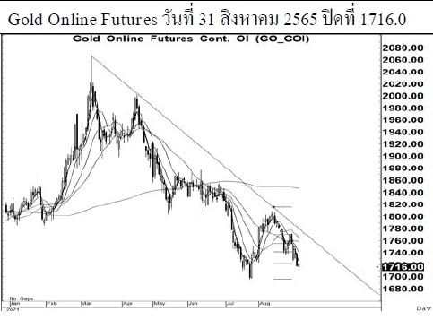 Daily Gold Futures (วันที่ 1 กันยายน 2565)
