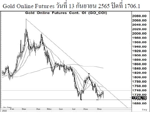 Daily Gold Futures (วันที่ 14 กันยายน 2565)