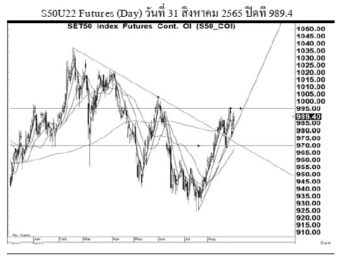 Daily SET50 Futures (วันที่ 1 กันยายน 2565)