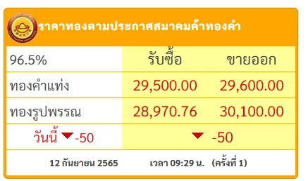 "ราคาทอง" วันนี้ (12 ก.ย.) เปิดตลาด ลง 50 บาท