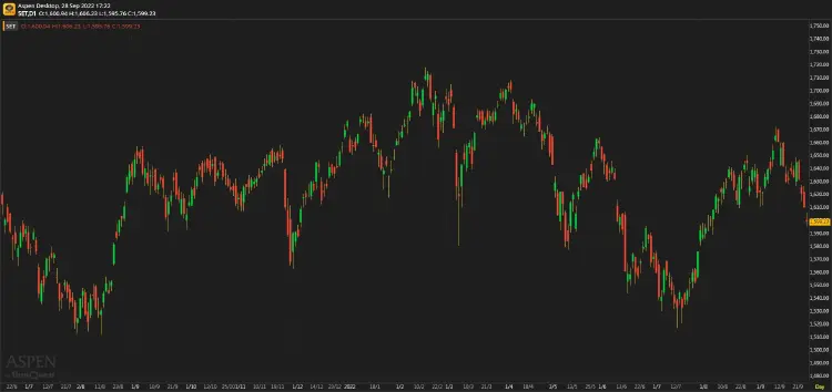 หุ้นไทยภาคบ่าย ปิดตลาด 1,599.23 จุด ลบ -11.35 จุด หรือ -0.70%