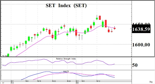 รอผล FED (21 กันยายน 2565)