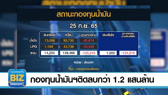 กองทุนน้ำมันฯติดลบกว่า 1.2 แสนล้านบาท