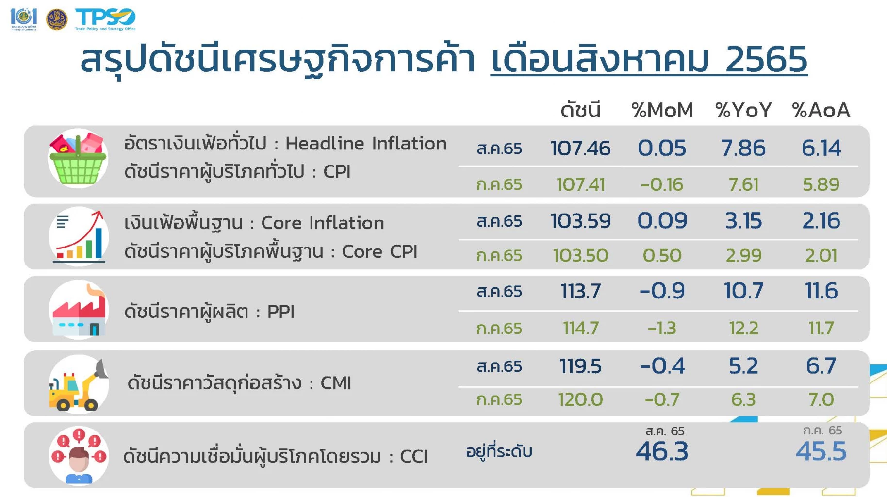 พาณิชย์ ชี้ เงินเฟ้อไทยผ่านจุดสูงสุดแล้ว