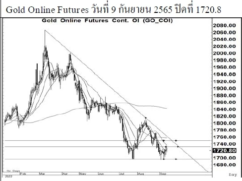 Daily Gold Futures (วันที่ 12 กันยายน 2565)