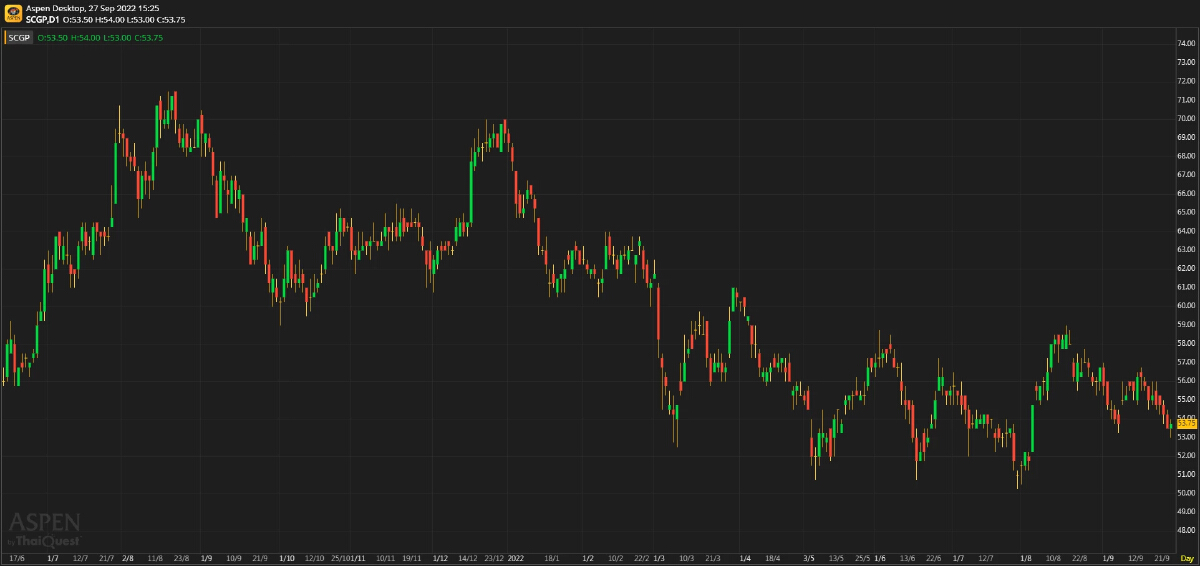 SCGP - ถูกกระทบจาก lockdown ในจีน (27 ก.ย. 2565)