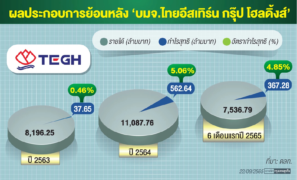 TEGH จ่อขายหุ้นไอพีโอ นำเงินระดมทุนโตครั้งใหม่