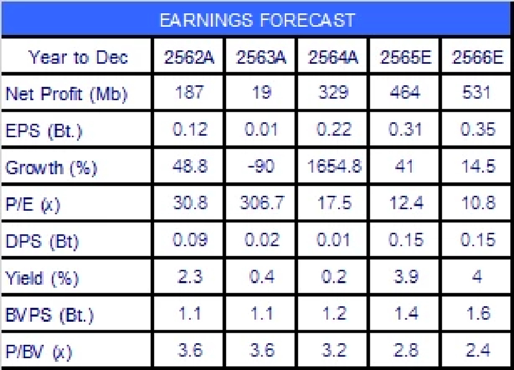 FPI “ออเดอร์แน่น” คาดผลประกอบการช่วง 2H65 เติบโตต่อเนื่องทำ New High