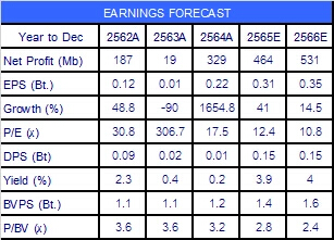 FPI “ออเดอร์แน่น” คาดผลประกอบการช่วง 2H65 เติบโตต่อเนื่องทำ New High