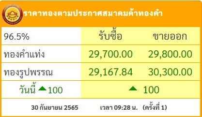 "ราคาทอง" วันนี้ ( 30 ก.ย.) เปิดตลาด ขึ้น 100 บาท