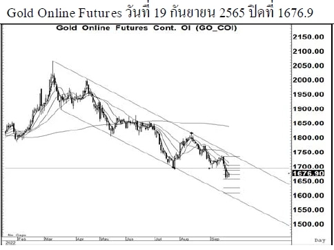 Daily Gold Futures (วันที่ 20 กันยายน 2565)