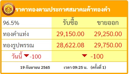 "ราคาทอง" วันนี้ (19 ก.ย.) เปิดตลาด ร่วง 100 บาท