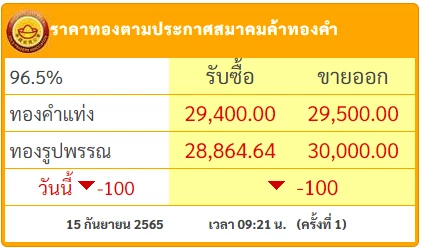 "ราคาทอง" วันนี้ (15 ก.ย.) เปิดตลาด ร่วง 100 บาท