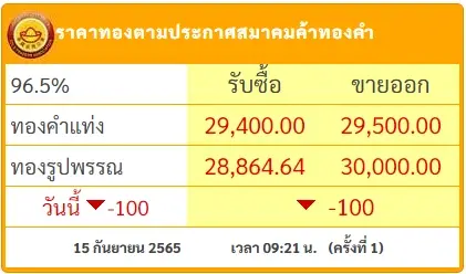 "ราคาทอง" วันนี้ (15 ก.ย.) เปิดตลาด ร่วง 100 บาท