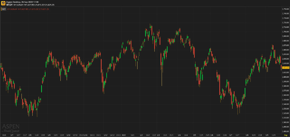 หุ้นไทยภาคบ่าย ปิดตลาด 1,621.25 จุด ลบ -10.46 จุด หรือ -0.64%