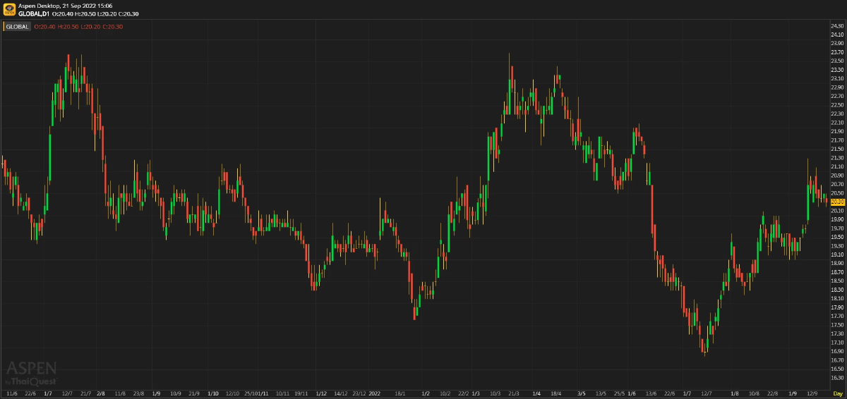 GLOBAL ประมาณการ 3Q65F: กำไรจะเพิ่มขึ้น YoY แต่จะลดลง QoQ