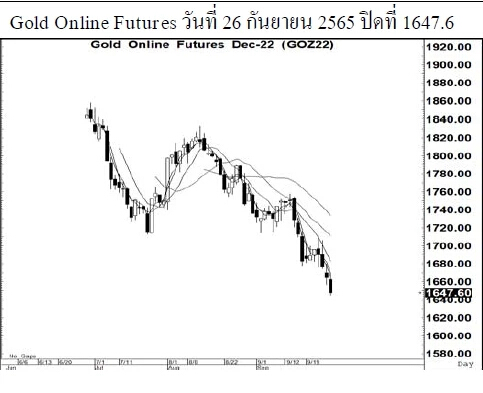 Daily Gold Futures (วันที่ 27 กันยายน 2565)