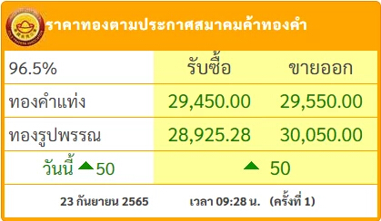 "ราคาทอง" วันนี้ (23 ก.ย.) เปิดตลาด ขึ้น 50 บาท