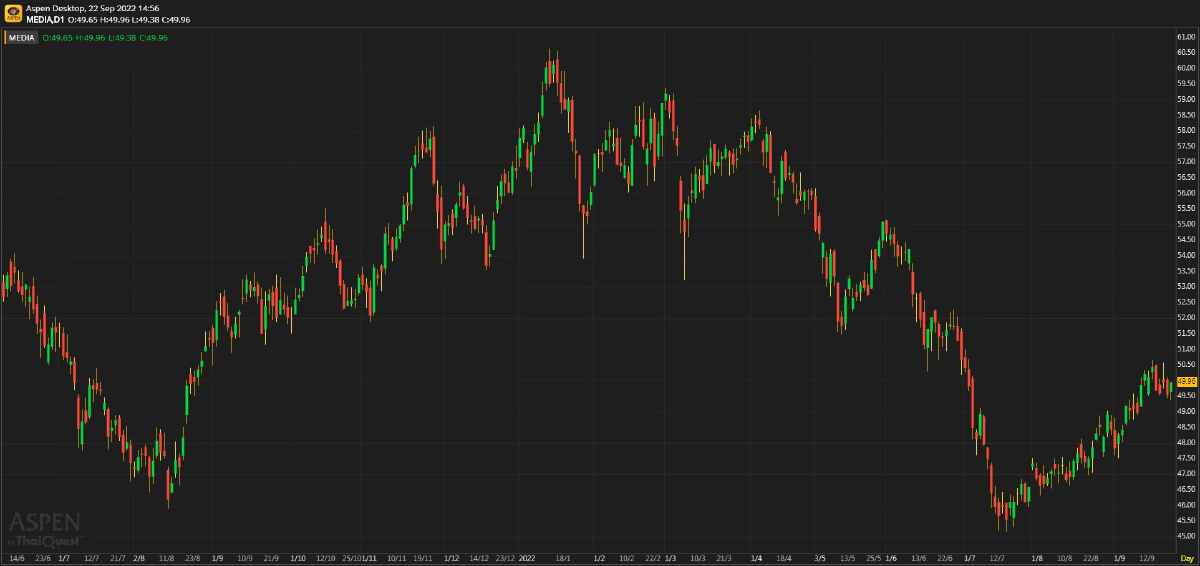 Media Sector - VGI เป็นหุ้น laggard (22 ก.ย. 65)